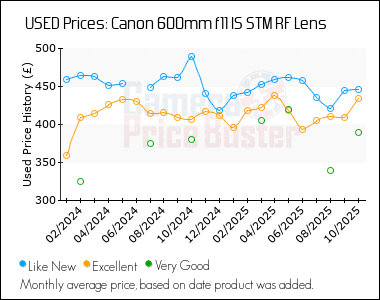 Best Price History for the Canon 600mm f11 IS STM RF Lens