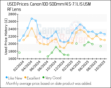Best Price History for the Canon 100-500mm f4.5-7.1 L IS USM RF Lens
