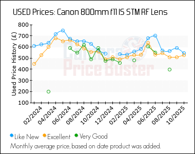 Best Price History for the Canon 800mm f11 IS STM RF Lens