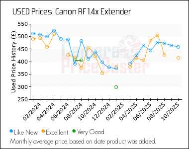 Best Price History for the Canon RF 1.4x Extender