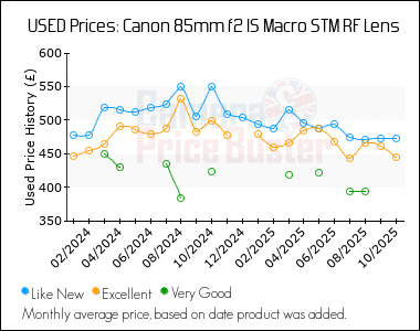 Best Price History for the Canon 85mm f2 IS Macro STM RF Lens