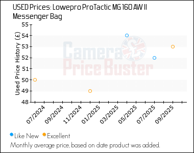 Best Price History for the Lowepro ProTactic MG 160 AW II Messenger Bag