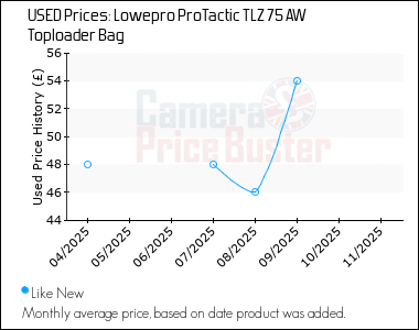 Best Price History for the Lowepro ProTactic TLZ 75 AW Toploader Bag
