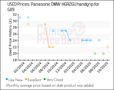 Best Price History for the Panasonic DMW-HGR2GU handgrip for GX9