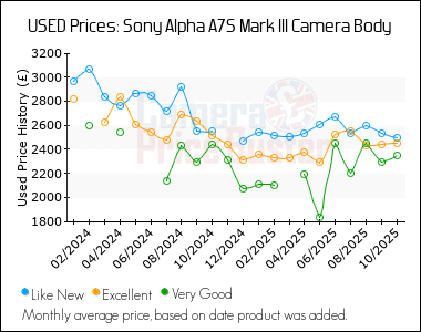 Best Price History for the Sony Alpha A7S Mark III Camera Body
