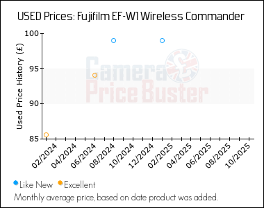 Best Price History for the Fujifilm EF-W1 Wireless Commander