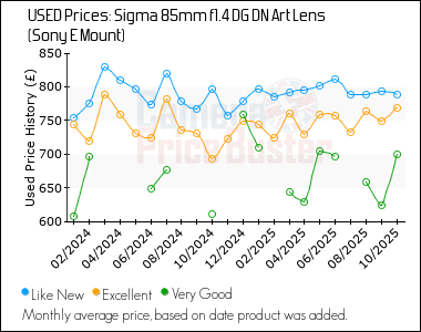 Best Price History for the Sigma 85mm f1.4 DG DN Art Lens (Sony E Mount)