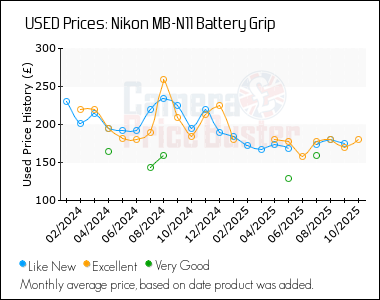 Best Price History for the Nikon MB-N11 Battery Grip