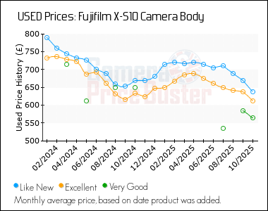 Best Price History for the Fujifilm X-S10 Camera Body