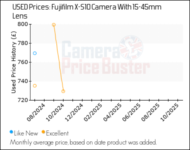 Best Price History for the Fujifilm X-S10 Camera With 15-45mm Lens