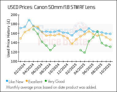 Best Price History for the Canon 50mm f1.8 STM RF Lens