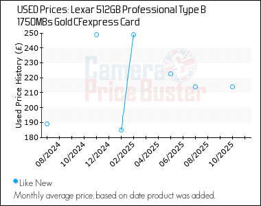 Best Price History for the Lexar 512GB Professional Type B 1750MBs Gold CFexpress Card