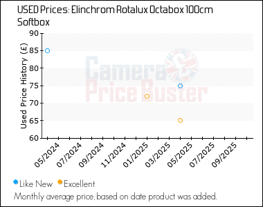 Best Price History for the Elinchrom Rotalux Octabox 100cm Softbox