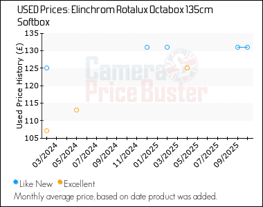 Best Price History for the Elinchrom Rotalux Octabox 135cm Softbox