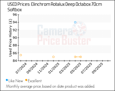 Best Price History for the Elinchrom Rotalux Deep Octabox 70cm Softbox