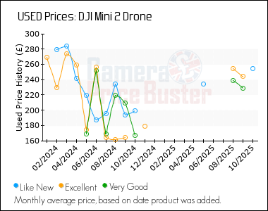 Best Price History for the DJI Mini 2 Drone