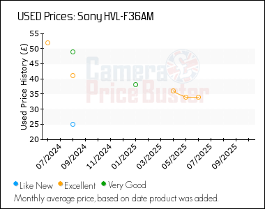 Best Price History for the Sony HVL-F36AM