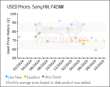 Best Price History for the Sony HVL-F42AM