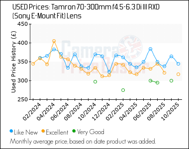 Best Price History for the Tamron 70-300mm f4.5-6.3 Di III RXD (Sony E-Mount Fit) Lens