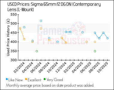 Best Price History for the Sigma 65mm f2 DG DN I Contemporary Lens (L-Mount)
