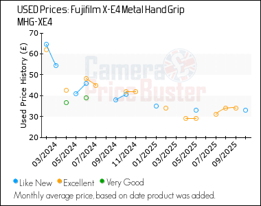 Best Price History for the Fujifilm X-E4 Metal Hand Grip MHG-XE4