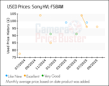 Best Price History for the Sony HVL-F58AM