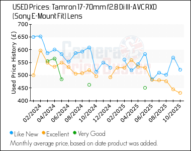 Best Price History for the Tamron 17-70mm f2.8 Di III-A VC RXD (Sony E-Mount Fit) Lens