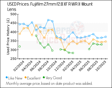 Best Price History for the Fujifilm 27mm f2.8 XF R WR X-Mount Lens