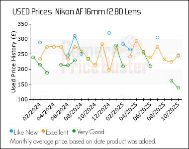 Best Price History for the Nikon AF 16mm f2.8D Lens