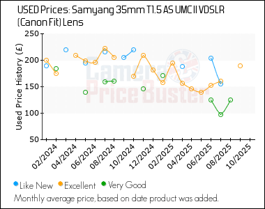 Best Price History for the Samyang 35mm T1.5 AS UMC II VDSLR (Canon Fit) Lens