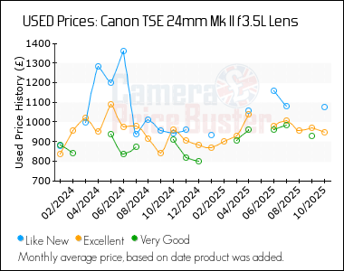 Best Price History for the Canon TSE 24mm Mk II f3.5L Lens