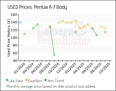 Best Price History for the Pentax K-7 Body