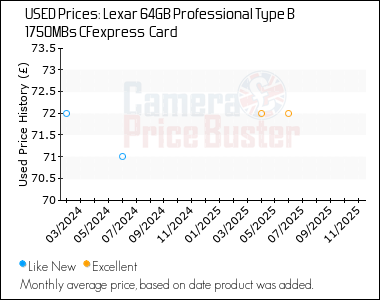 Best Price History for the Lexar 64GB Professional Type B 1750MBs CFexpress  Card