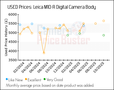 Best Price History for the Leica M10-R Digital Camera Body