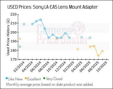 Best Price History for the Sony LA-EA5 Lens Mount Adapter