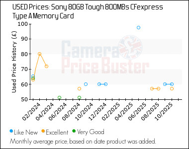 Best Price History for the Sony 80GB Tough 800MBs CFexpress Type A Memory Card