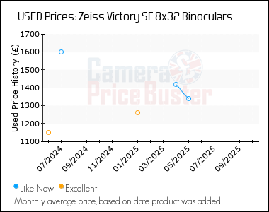 Best Price History for the Zeiss Victory SF 8x32 Binoculars