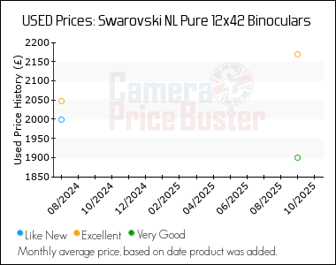 Best Price History for the Swarovski NL Pure 12x42 Binoculars