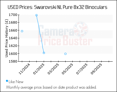 Best Price History for the Swarovski NL Pure 8x32 Binoculars