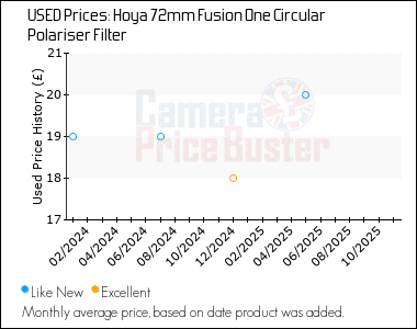 Best Price History for the Hoya 72mm Fusion One Circular Polariser Filter