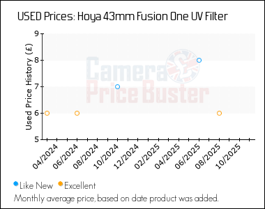 Best Price History for the Hoya 43mm Fusion One UV Filter
