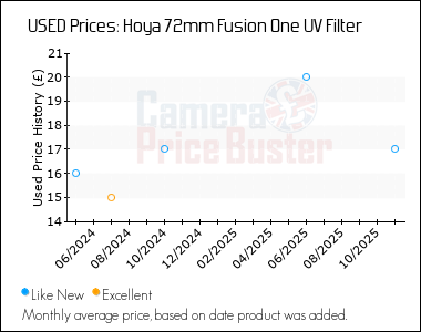 Best Price History for the Hoya 72mm Fusion One UV Filter