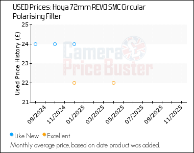 Best Price History for the Hoya 72mm REVO SMC Circular Polarising Filter