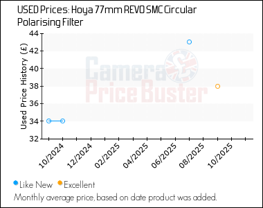 Best Price History for the Hoya 77mm REVO SMC Circular Polarising Filter