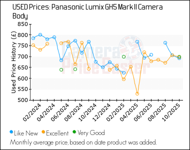 Best Price History for the Panasonic Lumix GH5 Mark II Camera Body