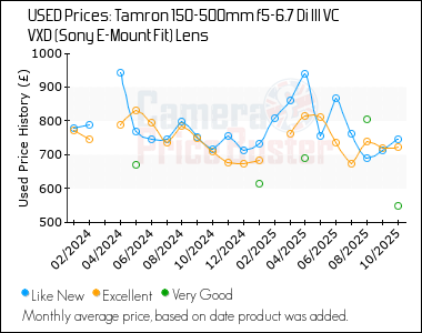 Best Price History for the Tamron 150-500mm f5-6.7 Di III VC VXD (Sony E-Mount Fit) Lens