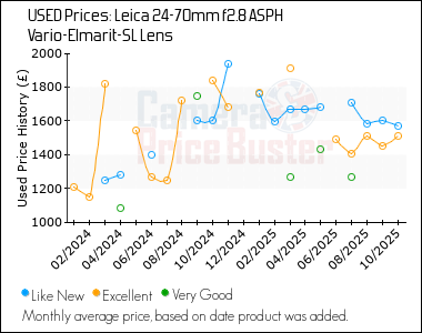 Best Price History for the Leica 24-70mm f2.8 ASPH Vario-Elmarit-SL Lens