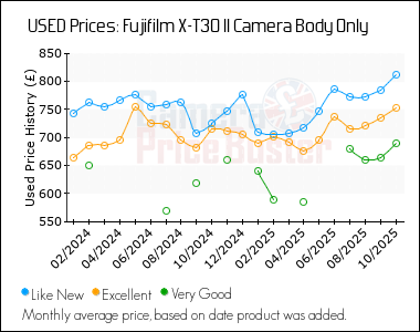 Best Price History for the Fujifilm X-T30 II Camera Body Only