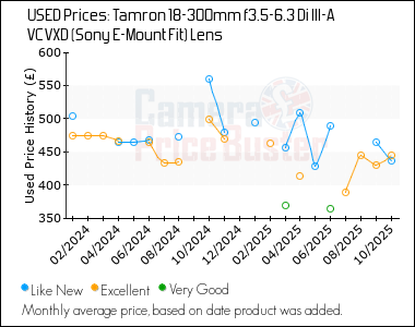 Best Price History for the Tamron 18-300mm f3.5-6.3 Di III-A VC VXD (Sony E-Mount Fit) Lens