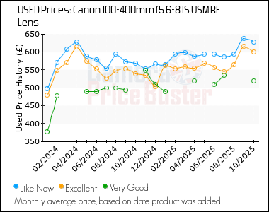 Best Price History for the Canon 100-400mm f5.6-8 IS USM RF Lens